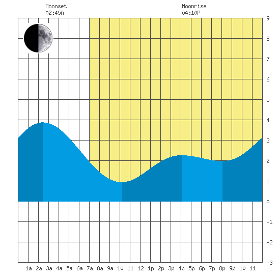 Holtz Bay tide chart for Wednesday, July 2, 2025