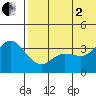 Holtz Bay tide chart for Wednesday, July 2, 2025