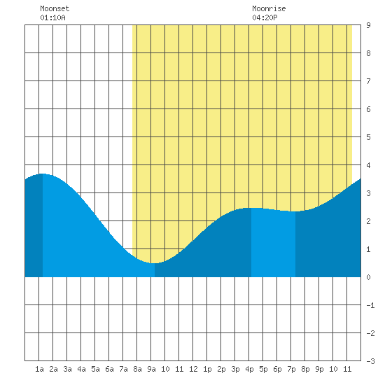 Holtz Bay tide chart for Thursday, July 31, 2025