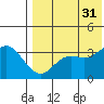 Holtz Bay tide chart for Thursday, July 31, 2025
