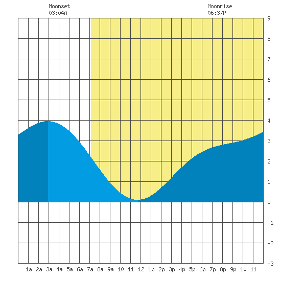Holtz Bay tide chart for Friday, July 4, 2025