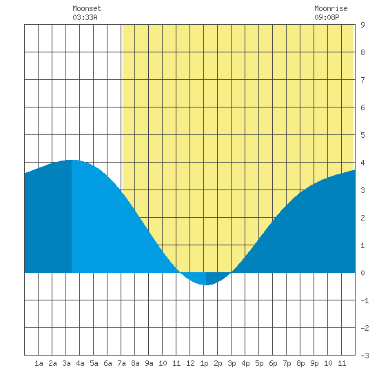 Holtz Bay tide chart for Sunday, July 6, 2025
