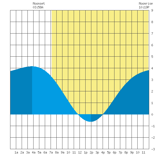 Holtz Bay tide chart for Monday, July 7, 2025