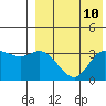 Holtz Bay tide chart for Sunday, August 10, 2025