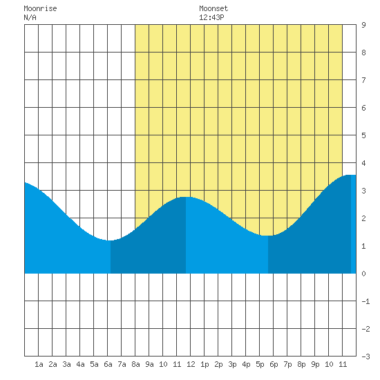 Holtz Bay tide chart for Tuesday, August 12, 2025