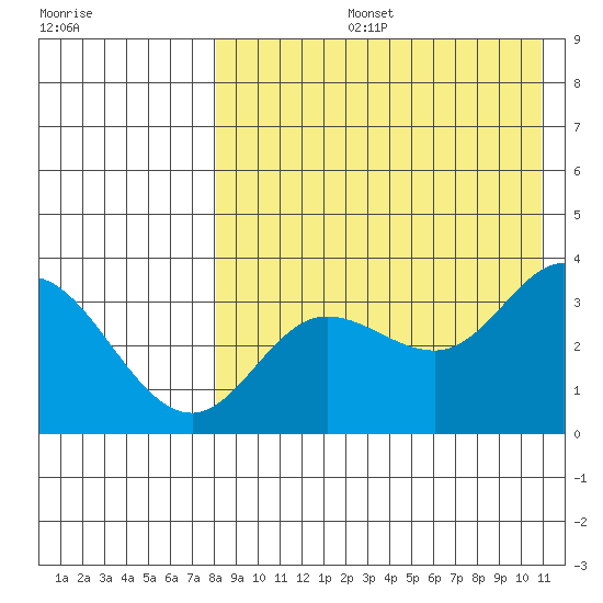 Holtz Bay tide chart for Wednesday, August 13, 2025