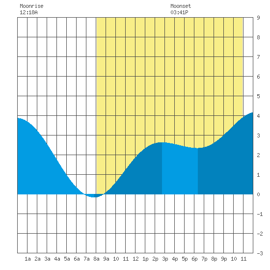 Holtz Bay tide chart for Thursday, August 14, 2025