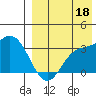 Holtz Bay tide chart for Monday, August 18, 2025