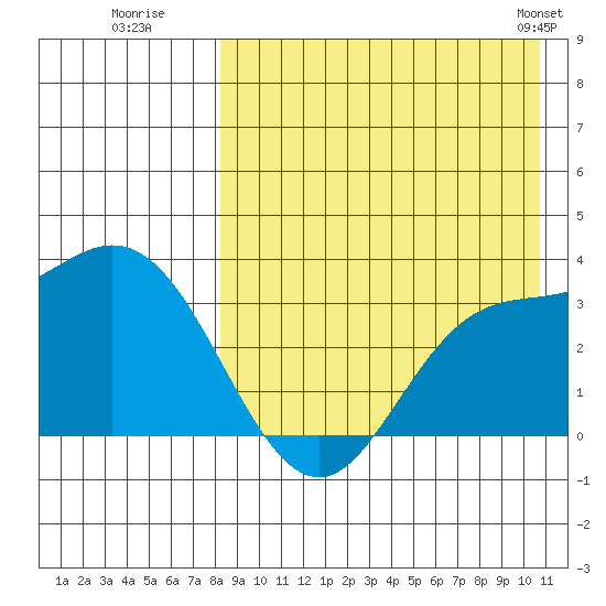 Holtz Bay tide chart for Tuesday, August 19, 2025