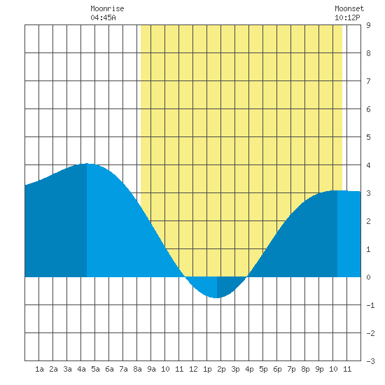 Holtz Bay tide chart for Wednesday, August 20, 2025