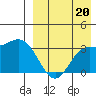 Holtz Bay tide chart for Wednesday, August 20, 2025