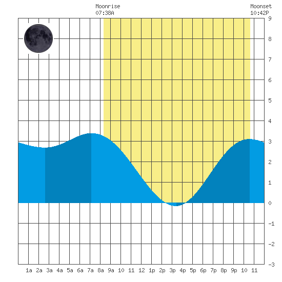 Holtz Bay tide chart for Friday, August 22, 2025