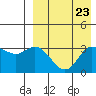 Holtz Bay tide chart for Saturday, August 23, 2025