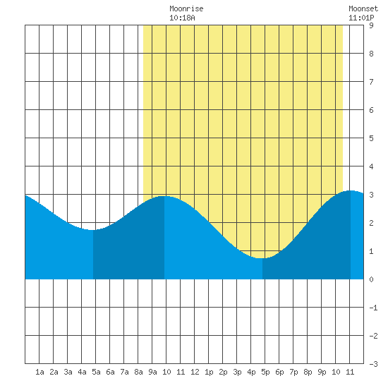 Holtz Bay tide chart for Sunday, August 24, 2025
