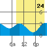Holtz Bay tide chart for Sunday, August 24, 2025