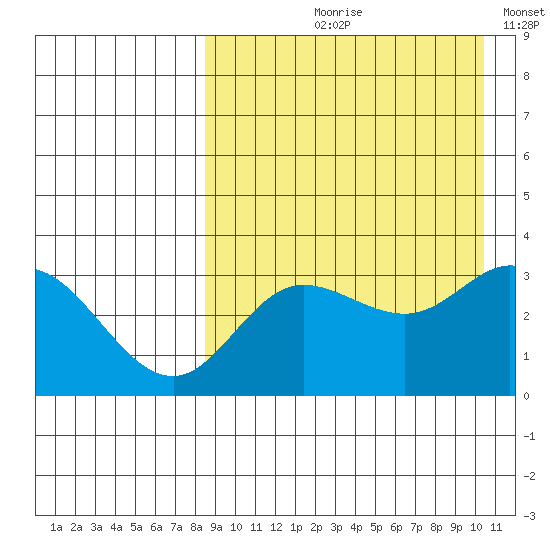 Holtz Bay tide chart for Wednesday, August 27, 2025