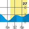 Holtz Bay tide chart for Wednesday, August 27, 2025