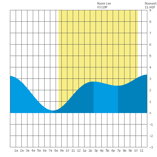 Holtz Bay tide chart for Thursday, August 28, 2025