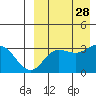 Holtz Bay tide chart for Thursday, August 28, 2025