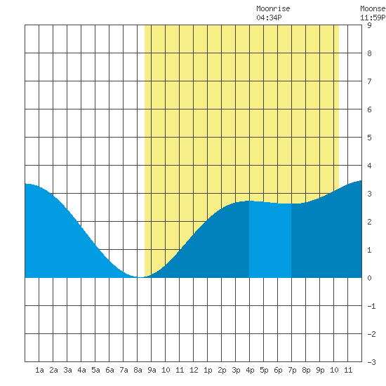 Holtz Bay tide chart for Friday, August 29, 2025