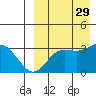Holtz Bay tide chart for Friday, August 29, 2025