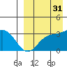 Holtz Bay tide chart for Sunday, August 31, 2025