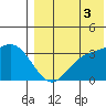 Holtz Bay tide chart for Sunday, August 3, 2025