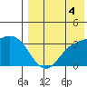 Holtz Bay tide chart for Monday, August 4, 2025