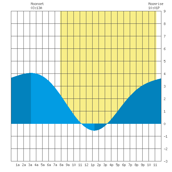 Holtz Bay tide chart for Tuesday, August 5, 2025