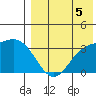 Holtz Bay tide chart for Tuesday, August 5, 2025