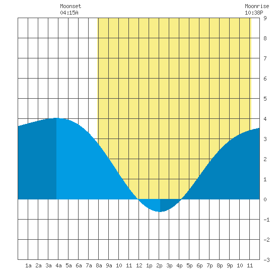 Holtz Bay tide chart for Wednesday, August 6, 2025
