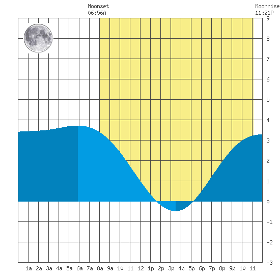 Holtz Bay tide chart for Friday, August 8, 2025