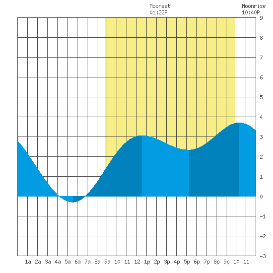 Holtz Bay tide chart for Wednesday, September 10, 2025