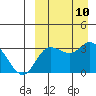 Holtz Bay tide chart for Wednesday, September 10, 2025