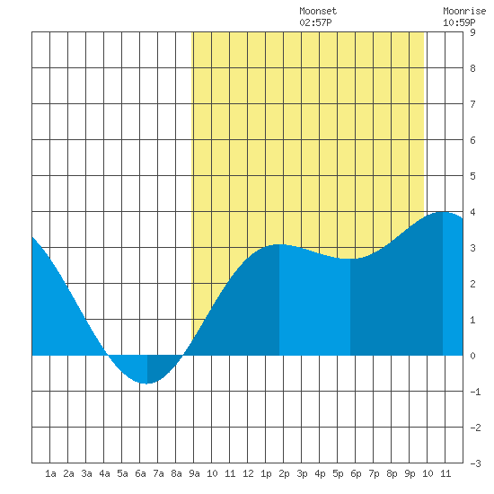 Holtz Bay tide chart for Thursday, September 11, 2025