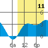 Holtz Bay tide chart for Thursday, September 11, 2025