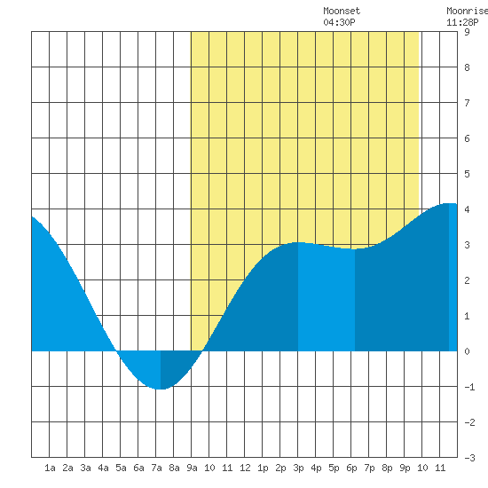 Holtz Bay tide chart for Friday, September 12, 2025