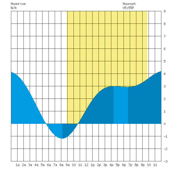 Holtz Bay tide chart for Saturday, September 13, 2025