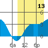Holtz Bay tide chart for Saturday, September 13, 2025