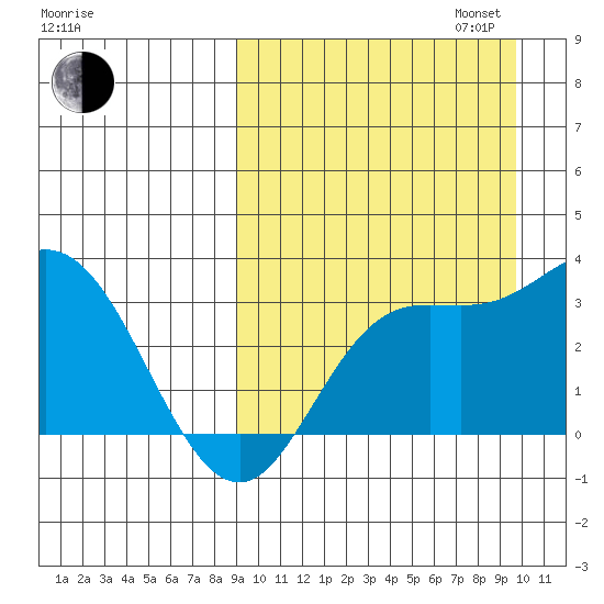 Holtz Bay tide chart for Sunday, September 14, 2025