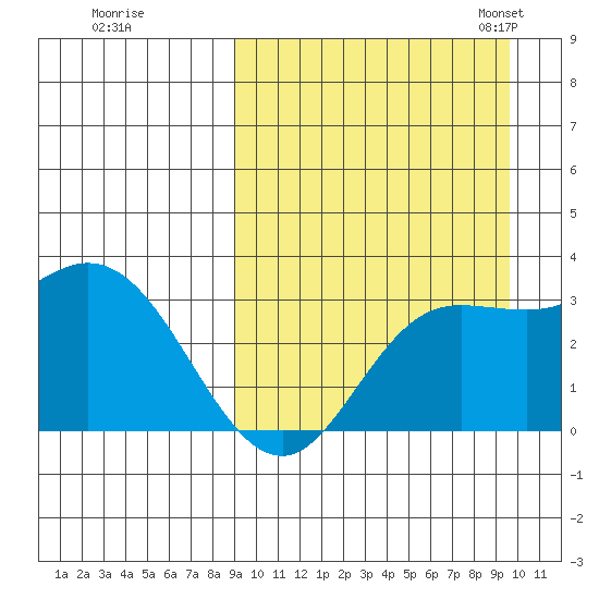 Holtz Bay tide chart for Tuesday, September 16, 2025