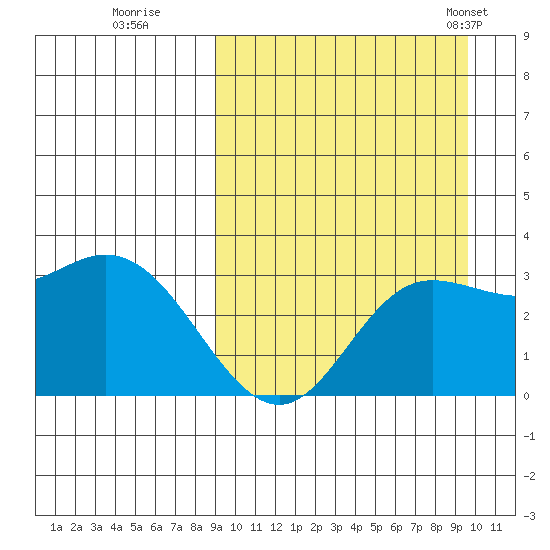 Holtz Bay tide chart for Wednesday, September 17, 2025