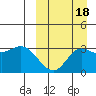 Holtz Bay tide chart for Thursday, September 18, 2025