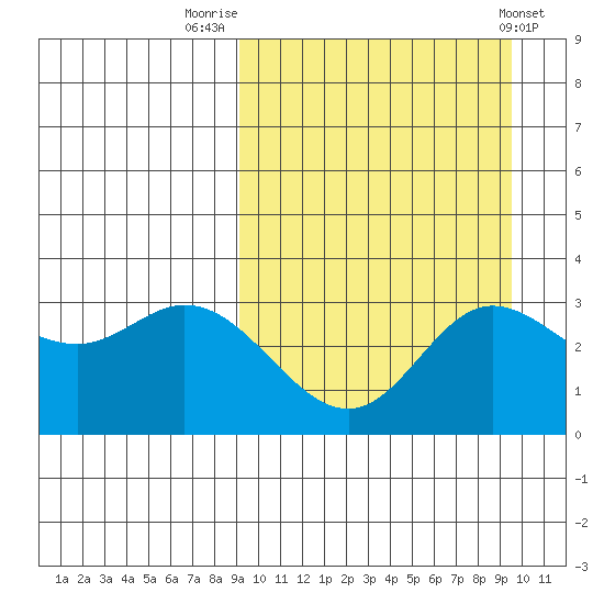 Holtz Bay tide chart for Friday, September 19, 2025