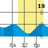 Holtz Bay tide chart for Friday, September 19, 2025