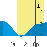 Holtz Bay tide chart for Monday, September 1, 2025