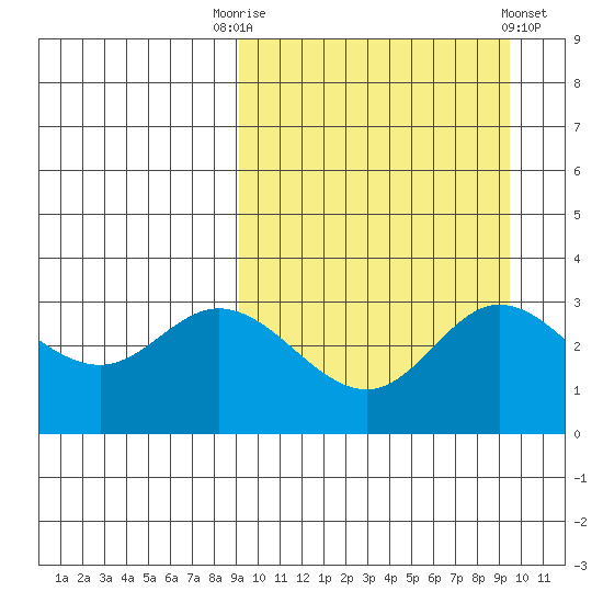 Holtz Bay tide chart for Saturday, September 20, 2025