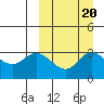 Holtz Bay tide chart for Saturday, September 20, 2025