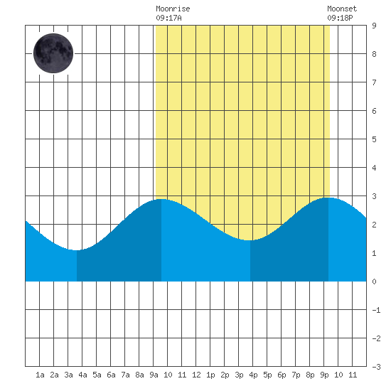 Holtz Bay tide chart for Sunday, September 21, 2025