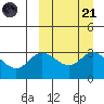 Holtz Bay tide chart for Sunday, September 21, 2025